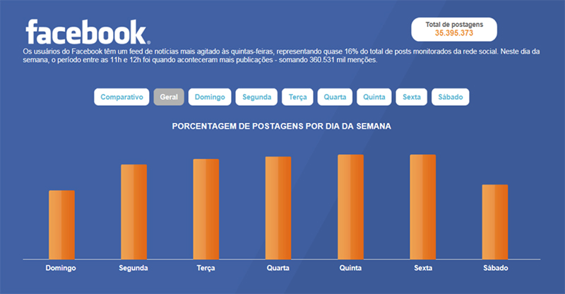 Facebook-para-Fotógrafos-dia-da-semana-1024x532